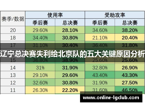 辽宁总决赛失利给北京队的五大关键原因分析